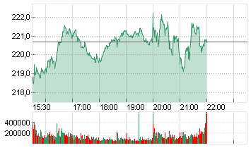 APPLE INC. Chart