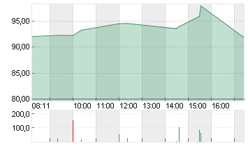 ROKU INC   CL. A DL-,0001 Chart