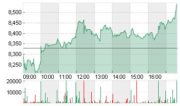 EVOTEC SE  INH O.N. Chart