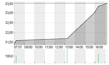 DERMAPHARM HLDG INH O.N. Chart