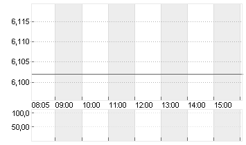 LUFTHANSA AG VNA O.N. Chart