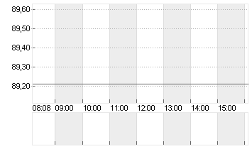 STARBUCKS CORP. Chart