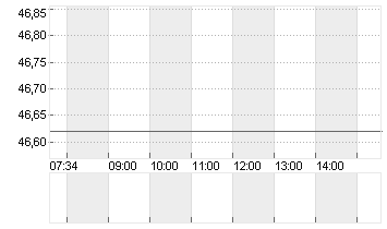 ARCHER DANIELS MIDLAND Chart