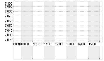 LUFTHANSA AG VNA O.N. Chart