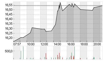 COMMERZBANK AG Chart