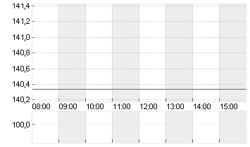 BOEING CO.           DL 5 Chart