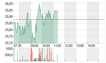 COMMERZBANK AG Chart