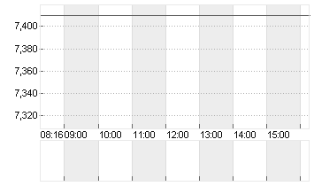 DEUTZ AG O.N. Chart