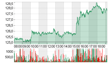 NVIDIA CORP.      DL-,001 Chart