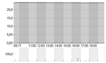 SPRINGER NATURE INH O.N. Chart