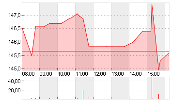 EXPEDIA GRP INC. DL-,0001 Chart