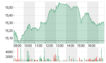 UTD.INTERNET AG NA Chart