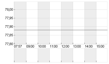 HENKEL AG+CO.KGAA VZO Chart