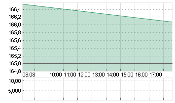 BOEING CO.           DL 5 Chart