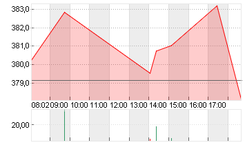 TESLA INC. DL -,001 Chart