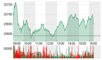 MDAX PERFORMANCE-INDEX Chart