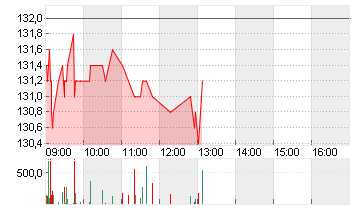 KRONES AG O.N. Chart