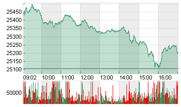 MDAX PERFORMANCE-INDEX Chart