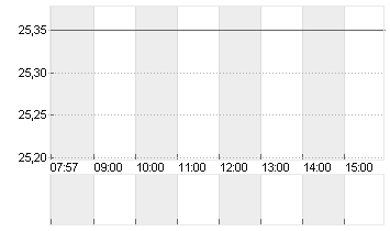 GRENKE AG NA O.N. Chart