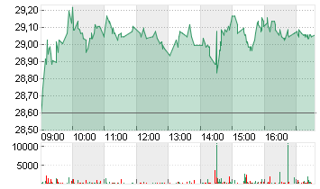 LANXESS AG Chart