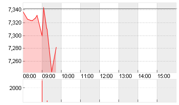 EVOTEC SE  INH O.N. Chart