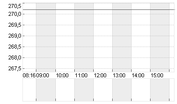 HANNOVER RUECK SE NA O.N. Chart