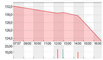 ARM HLDGS ADR DL-,0005 Chart