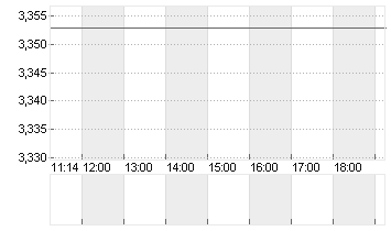 EURIBOR (EUR) 1 MONAT Chart