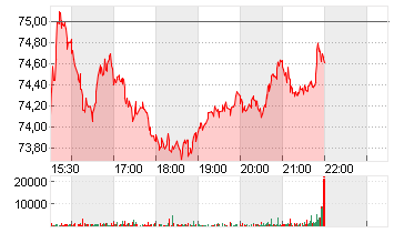 ESTEE LAUDER COS A DL-,01 Chart