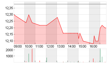 PNE AG  NA O.N. Chart