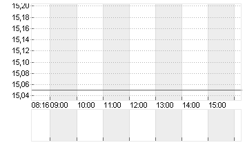 SALZGITTER AG O.N. Chart