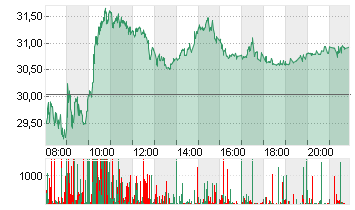 INFINEON TECH.AG NA O.N. Chart