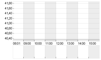 ECKERT+ZIEGLER  INH O.N. Chart