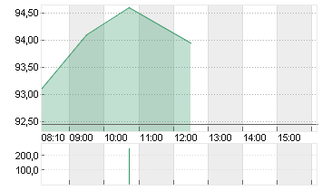VOLKSWAGEN AG ST O.N. Chart