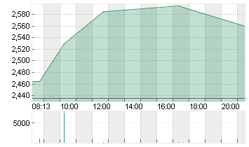 ARCADIUM LITHIUM PLC ON Chart