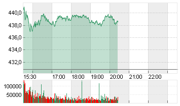 MICROSOFT    DL-,00000625 Chart