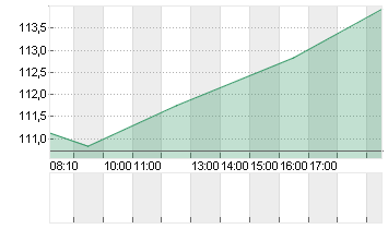 EXXON MOBIL CORP. Chart