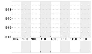 BLACKSTONE INC. DL-,00001 Chart