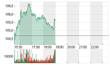 WYNN RESORTS LTD   DL-,01 Chart