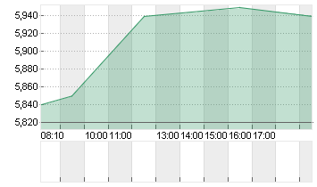 MLP SE  INH. O.N. Chart