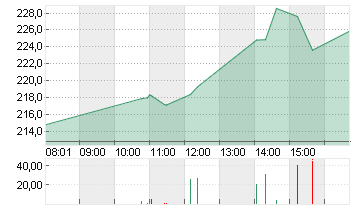 TESLA INC. DL -,001 Chart