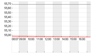 DOMINION ENERGY INC. Chart