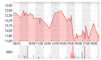 XPENG INC. SP.ADS/2 CL.A Chart