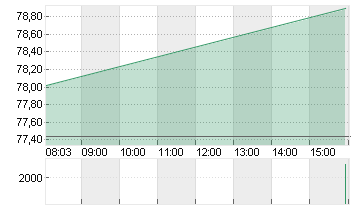 HENKEL AG+CO.KGAA VZO Chart