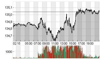 EURO-BUND-FUTURE Chart