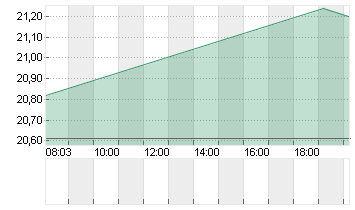 KYNDRYL HLDGS INC. DL-,01 Chart