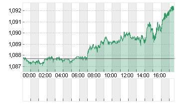 CROSS RATE EO/DL Chart