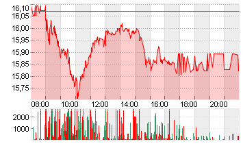 COMMERZBANK AG Chart