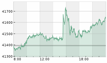 DJ Industrial - INDIKATION Chart