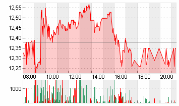 NORDEX SE O.N. Chart